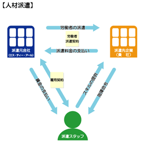 人材派遣