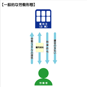 一般的な労働形態