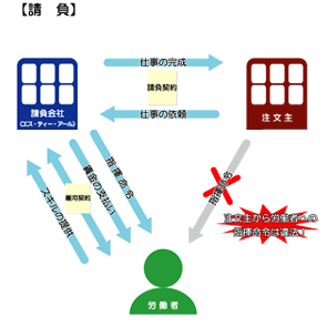 請負